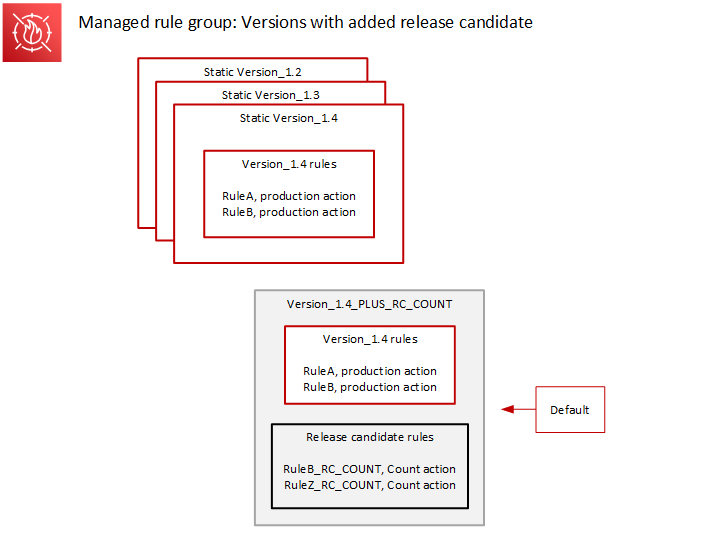 At the top of the figure are three stacked static versions, with Version_1.4 on the top. Separate from the static versions stack is the version Version_1.4_PLUS_RC_COUNT. This version contains the rules from Version_1.4 and it also contains two release candidate rules, RuleB_RC_COUNT and RuleZ_RC_COUNT, both with count action. The default version indicator points to Version_1.4_PLUS_RC_COUNT.