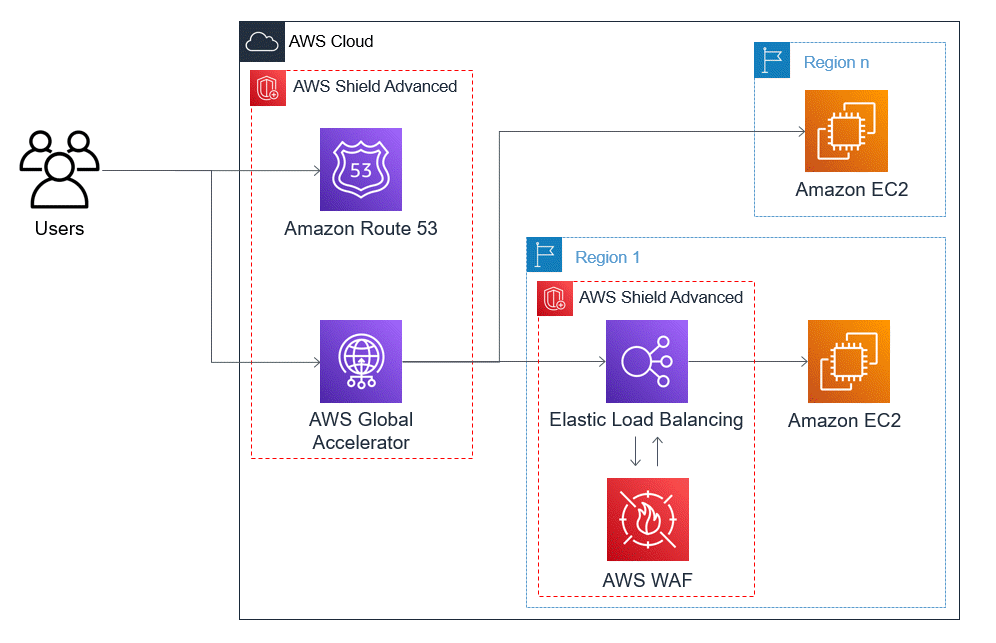 The diagram shows users connected to Route 53 and to an AWS Global Accelerator. The accelerator is connected to an Elastic Load Balancing icon that's protected by AWS Shield Advanced and AWS WAF. The Elastic Load Balancing is itself connected to an Amazon EC2 instance. This Elastic Load Balancing instance and the Amazon EC2 instance are in Region 1. The AWS Global Accelerator is also directly connected to another Amazon EC2 instance, which isn't behind a protected Elastic Load Balancing intsance. This second Amazon EC2 instance is in Region n.