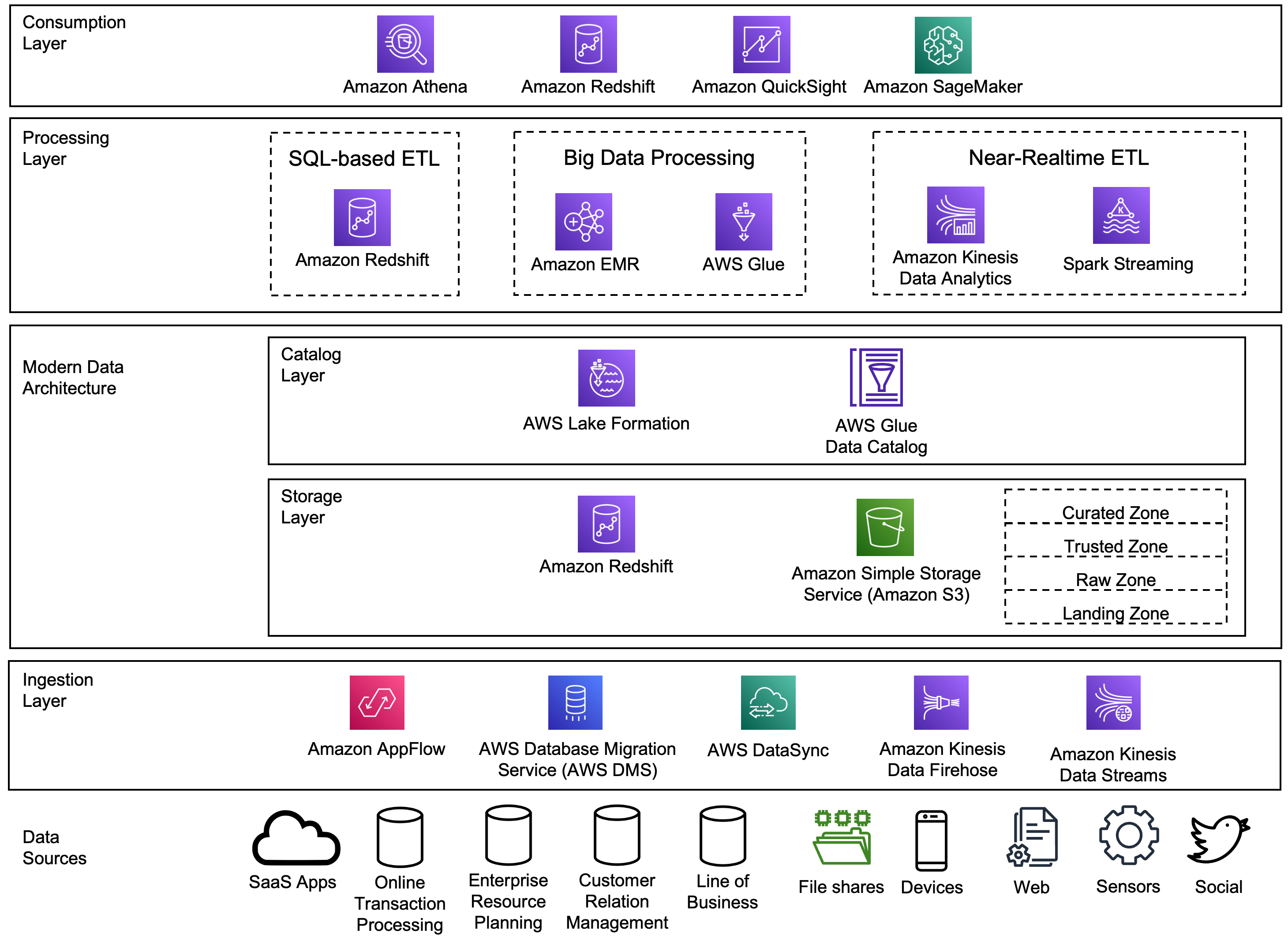 Reference architecture diagram for a modern data architecture
