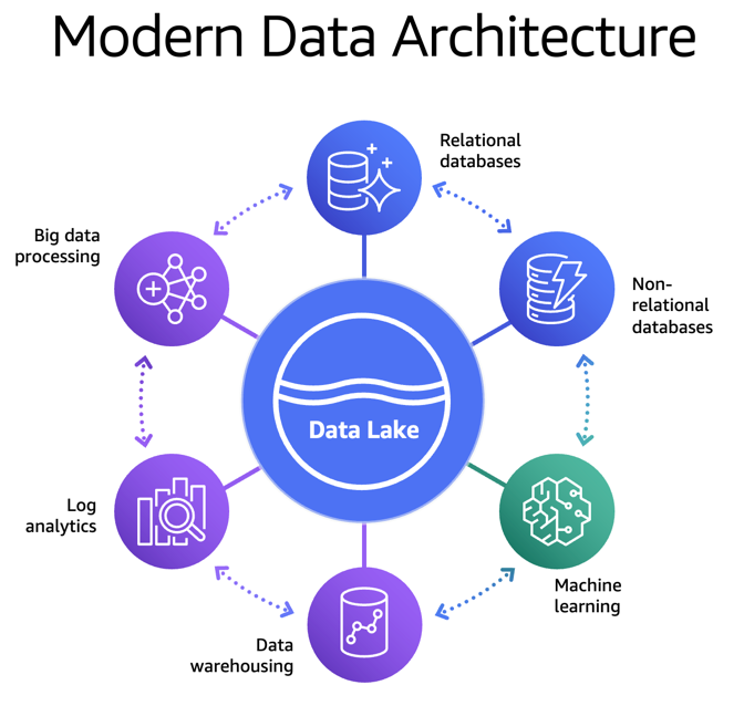 Diagram showing a modern data architecture