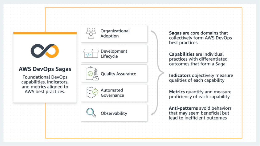 Diagram showing the five AWS DevOps Sagas.