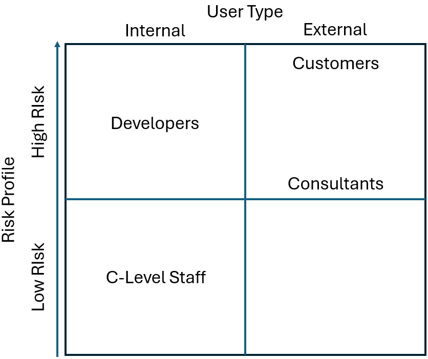 Matrix depicting risk and user profile interactions.