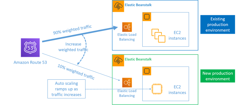 Diagram showing blue/green deployment with AWS Elastic Beanstalk and Amazon Route 53