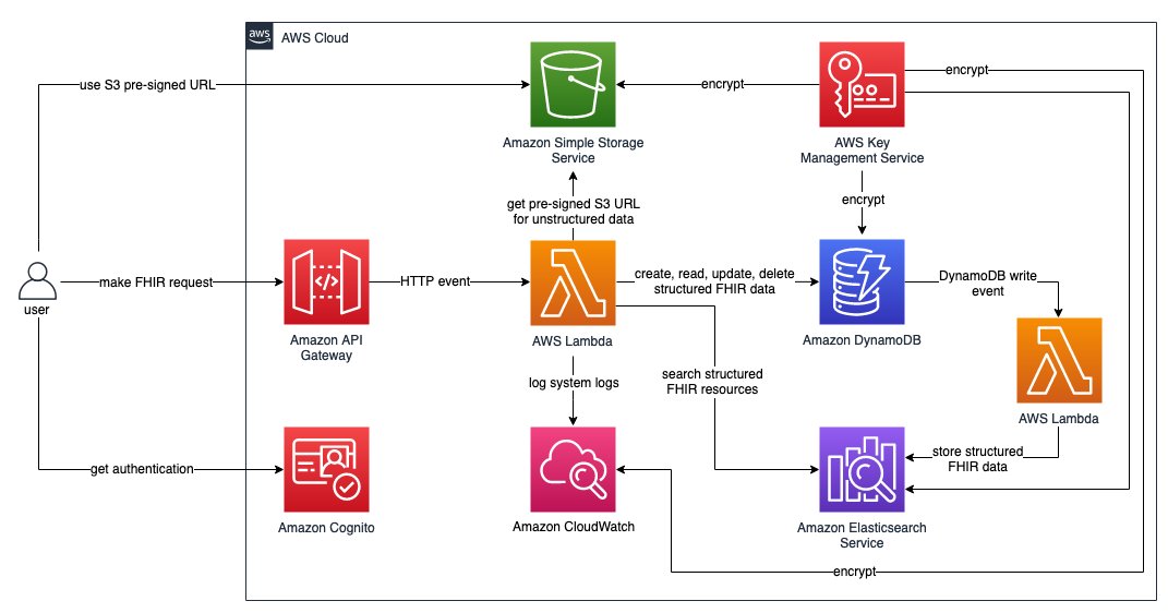 Diagram of a representative FHIR interoperability architecture.