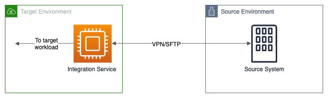 An image that shows a common HL7v2 interoperability architecture that synchronously exchanges messages with a target integration service.