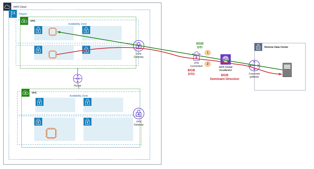 This architecture shows how you can leverage Direct Connect to transfer data from AWS to on-premises using accelerated site-to-site VPN.