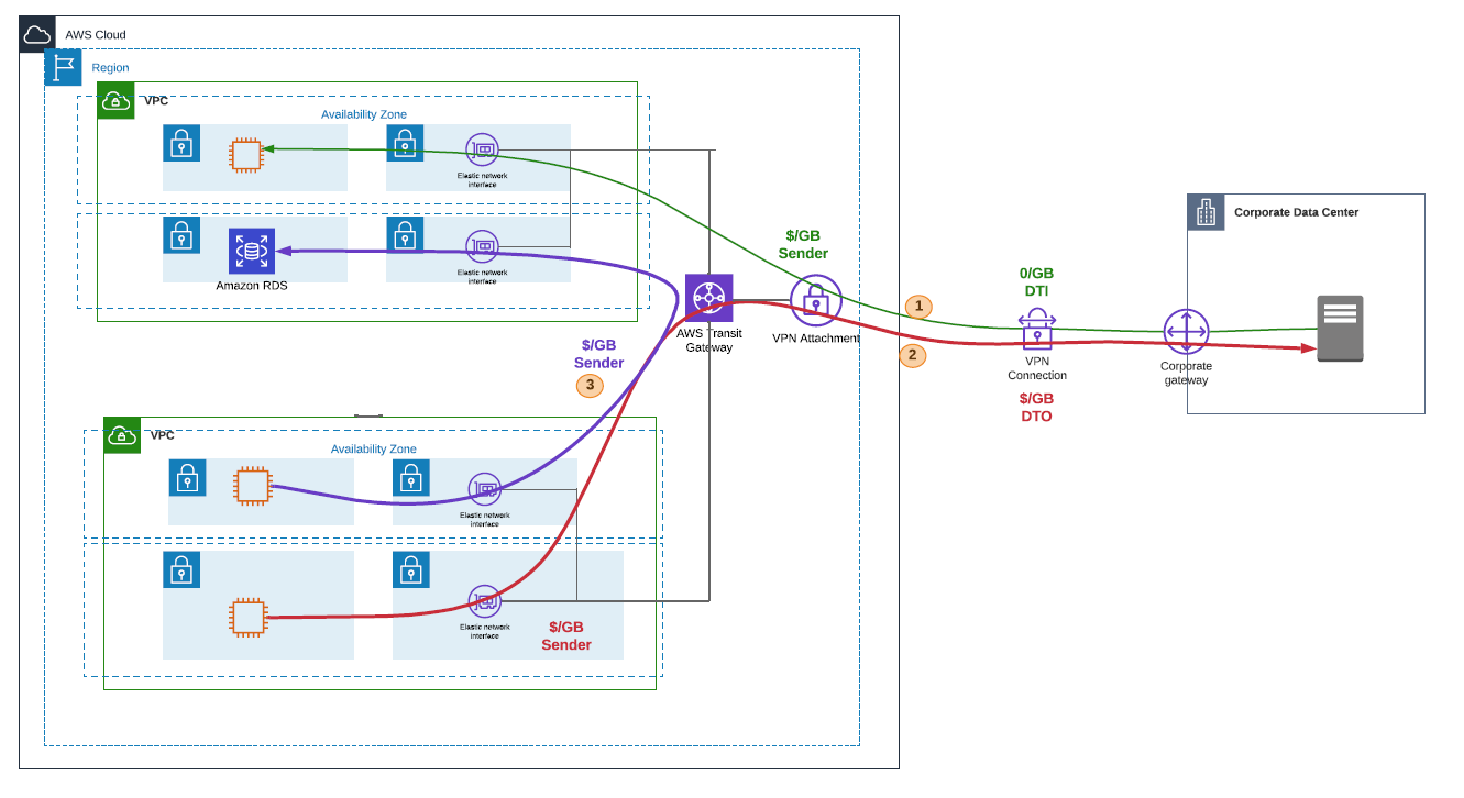This architecture shows how you can leverage Direct Connect to transfer data from AWS to on-premises using site-to-site VPN connectivity using AWS Transit Gateway.