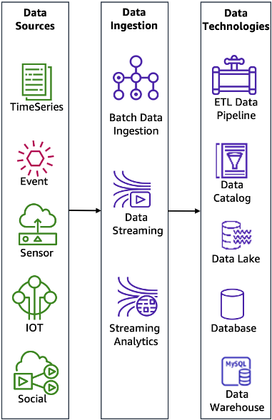 Figure 9 includes the data sources (like IoT, sensor, timeseries), data ingestion systems (like data streaming and analytics steaming), and data technologies (like data pipelines, data catalog, data lake, databases, and data warehouses).