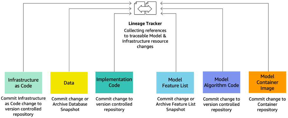 Figure 6 illustrates the Lineage Tracker system that collects references to traceable model and infrastructure resource changes.