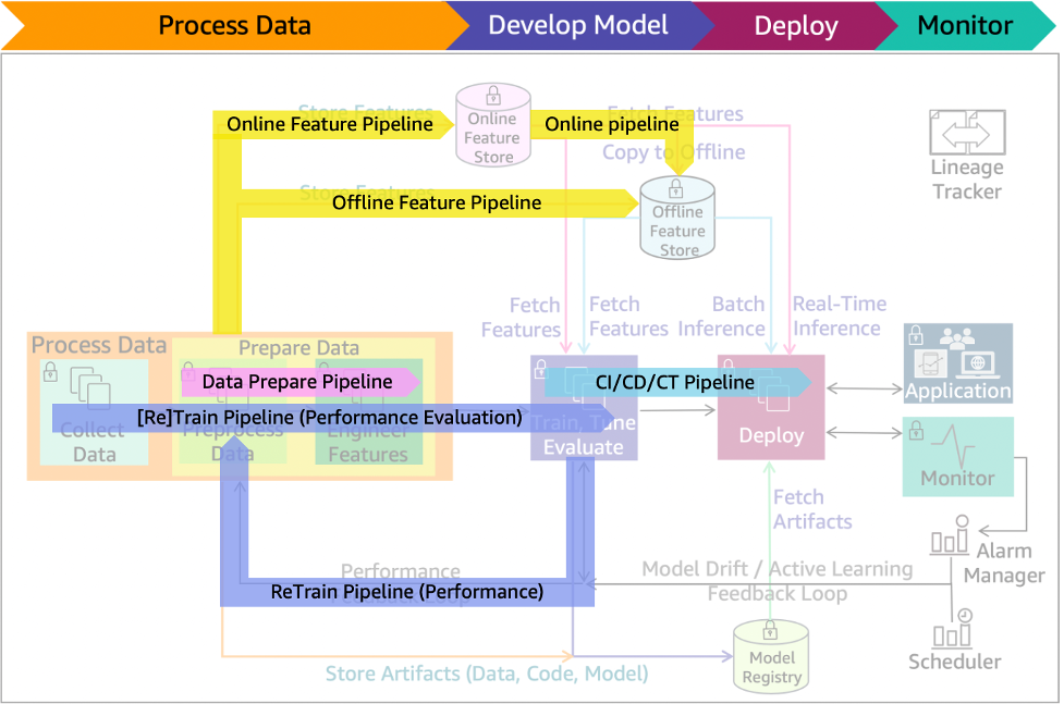 Figure 14 includes pipelines including online and offline feature pipeline, CI/CD/CT pipeline, Data prepare pipeline, and performance pipeline. The pipelines are overlaid on the ML lifecycle architecture diagram.