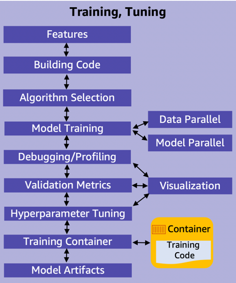 Figure 12 shows the key components for the training and turning phase.