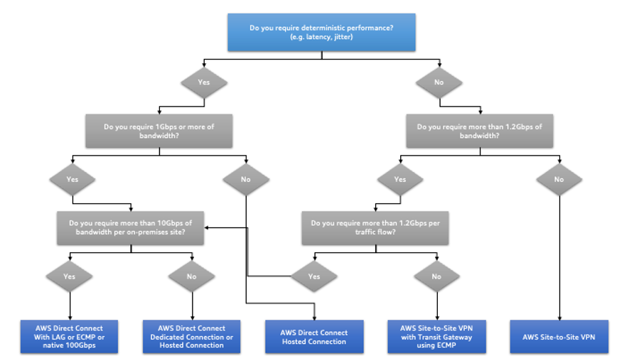 A flowchart that describes the options you should consider when determining if you need deterministic performance in your networking or not.