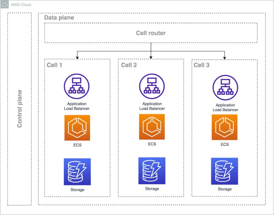 Reference architecture diagram showing a cell-based architecture.