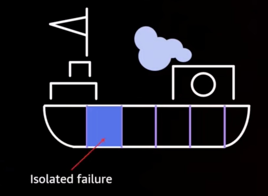Diagram of a ship showing how a bulkhead isolates a failure.