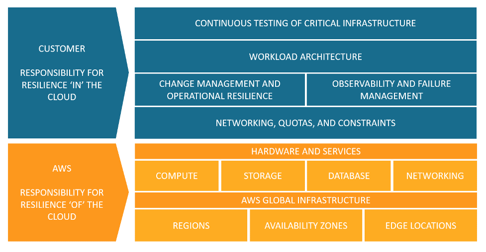Chart illustrating the shared resiliency model.