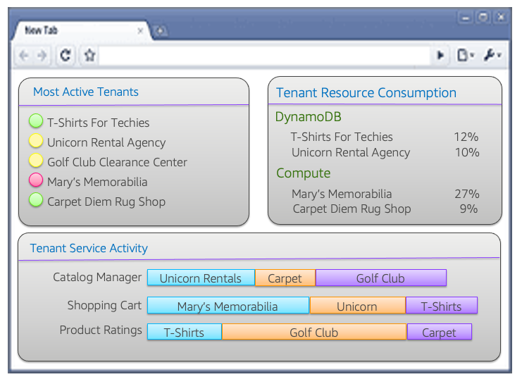 Tenant-aware operations views