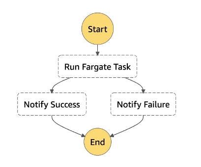 Diagram showing using the .sync Service Integration and waiting for a Fargate task completion