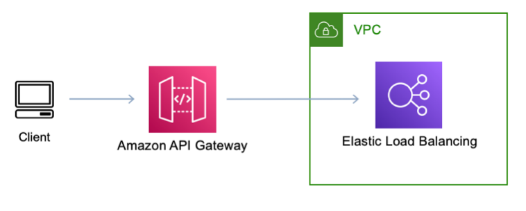 Reference architecture iagram showing Amazon API Gateway private integration over Lambda in VPC to access private resources