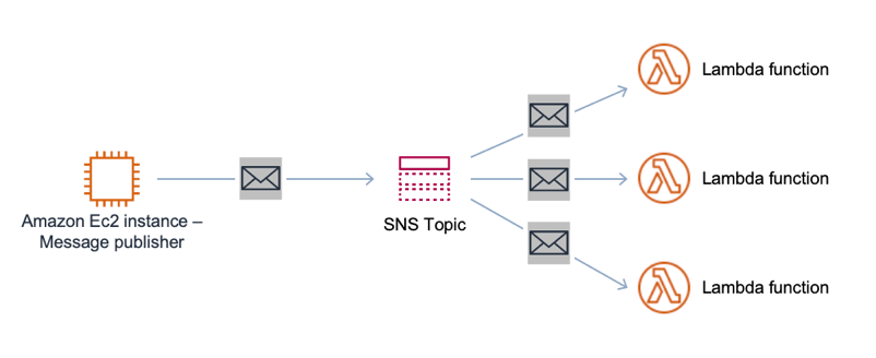 Reference architecture diagram showing Amazon SNS without message attribute filtering