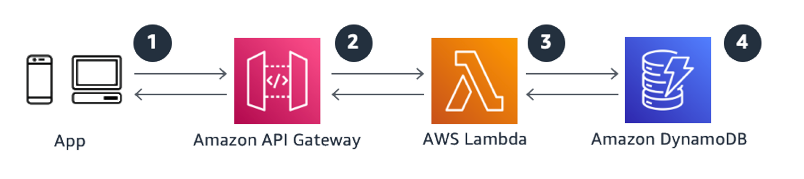 Reference architecture diagram for RESTful microservices