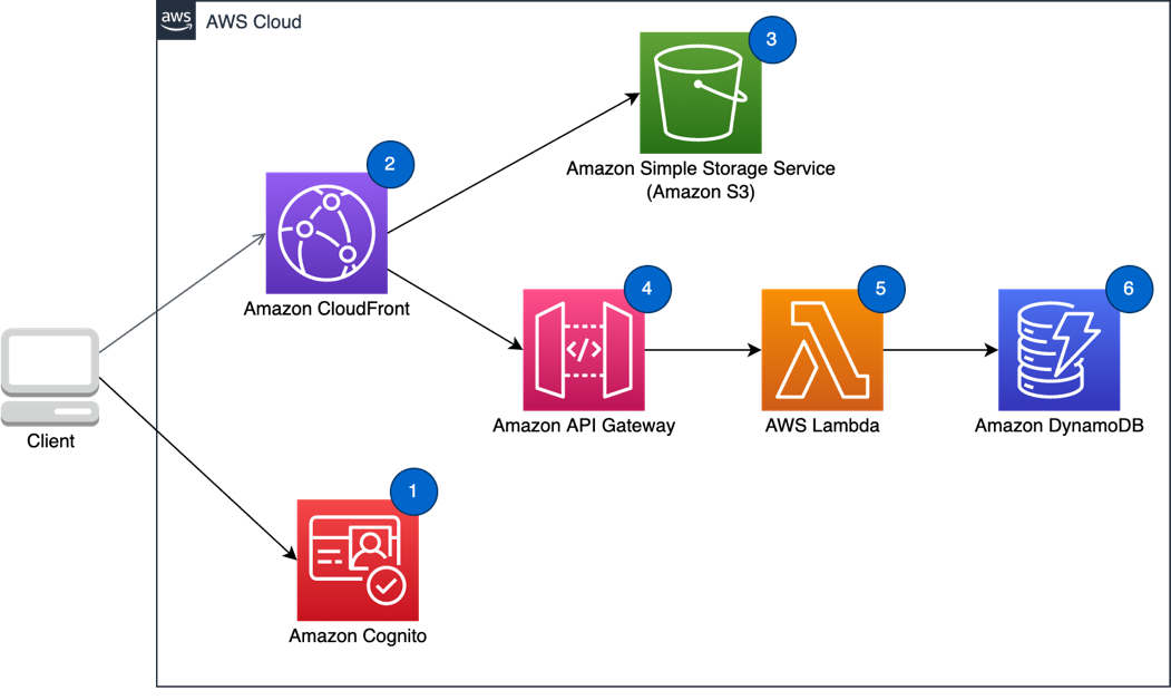 Reference architecture diagram for a web application