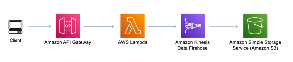 Diagram showing sending data to Amazon S3 using Firehose