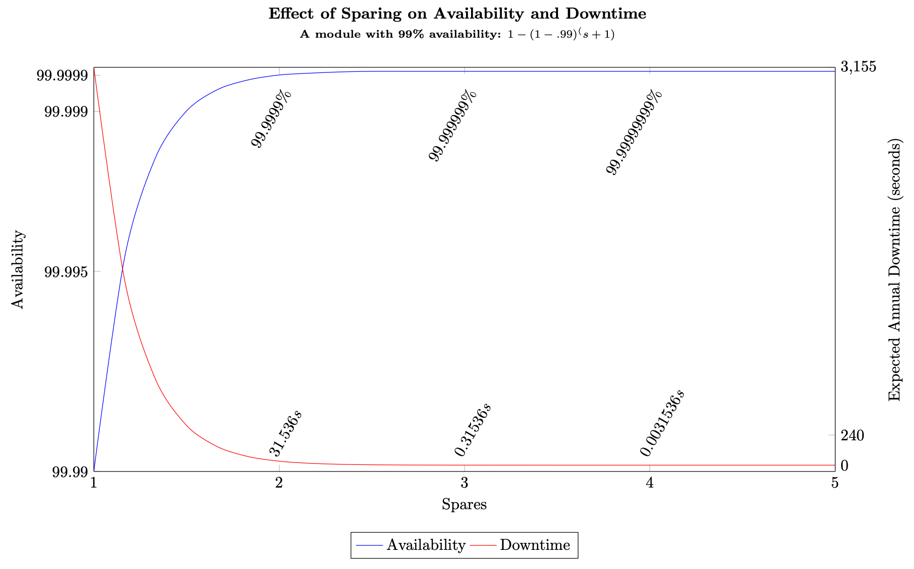 Diagram showing diminishing returns from increased sparing