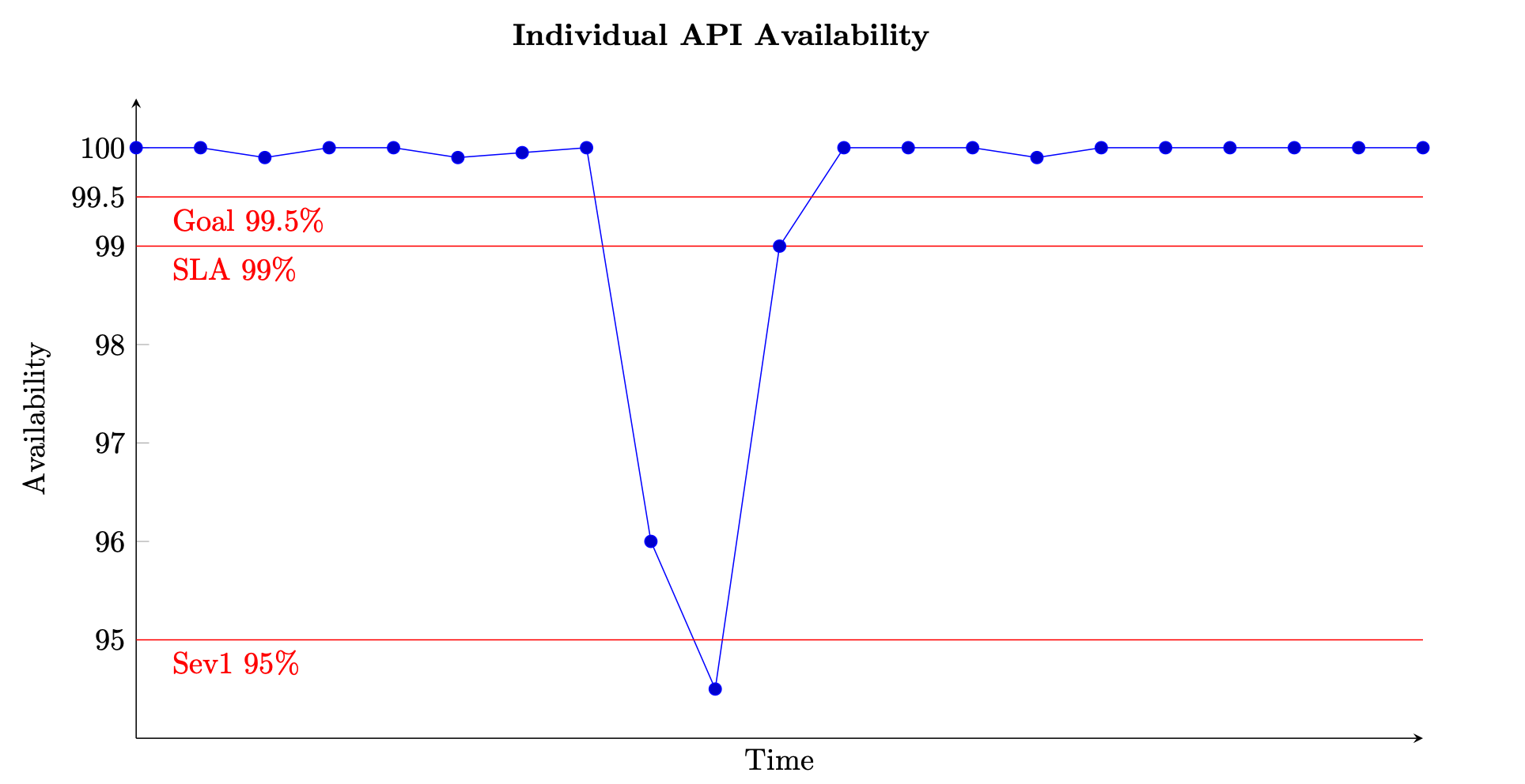 Diagram showing an example of measuring availability over time for a single API