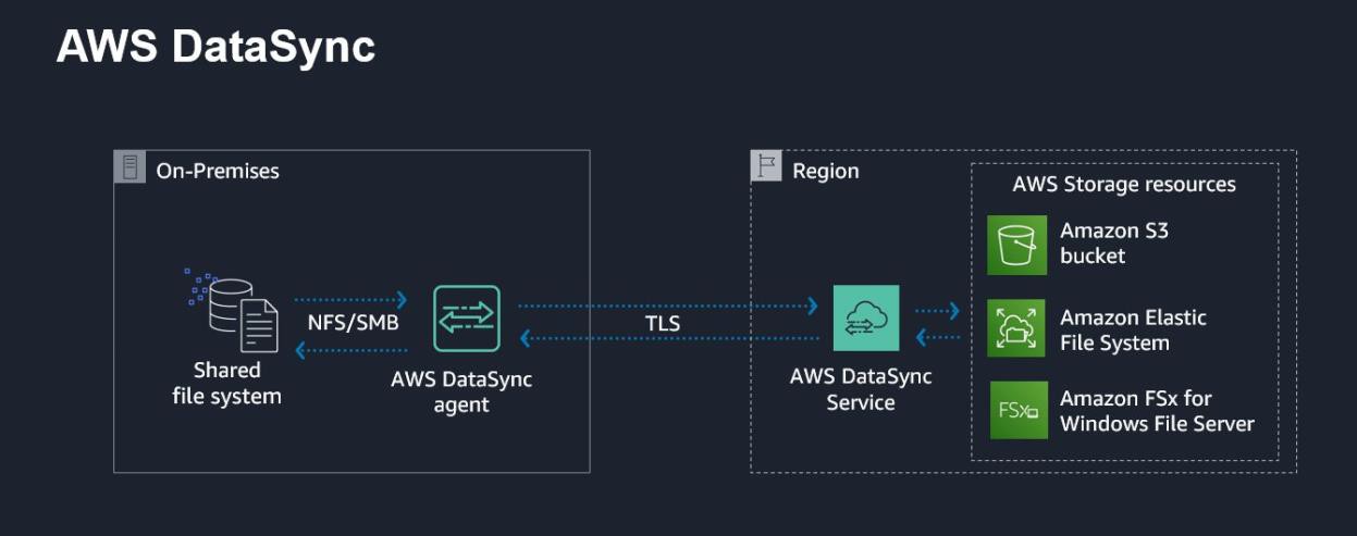 A diagram showing AWS DataSync architecture.
