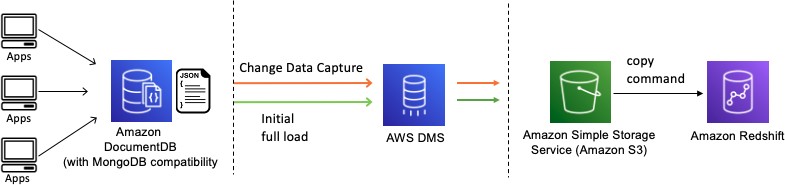 A diagram that depicts Migrating data from NoSQL store to Amazon Redshift .