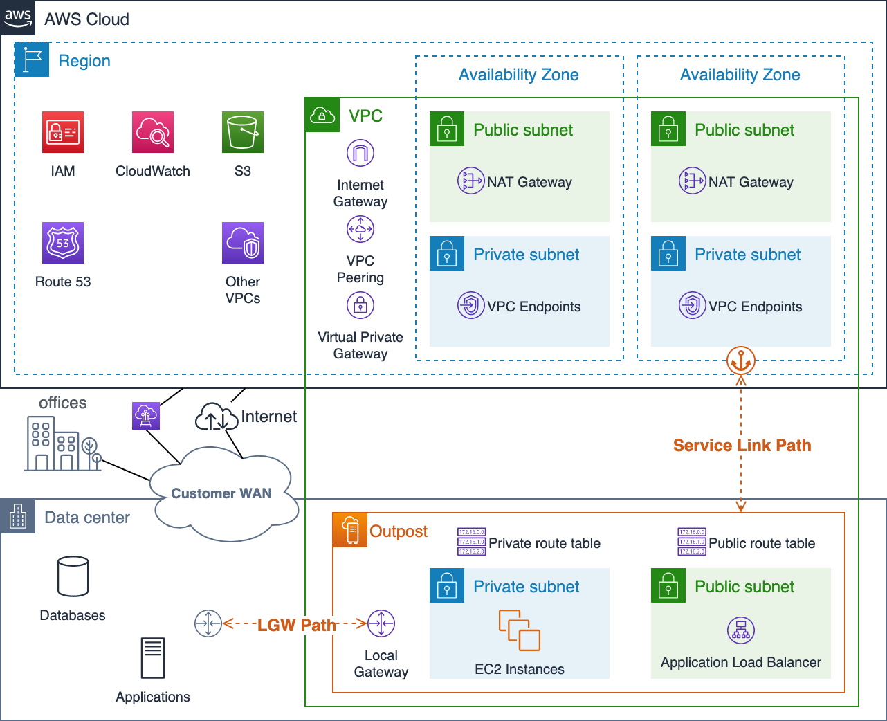 Diagram showing a visualization of the Outpost service link and LGW network paths