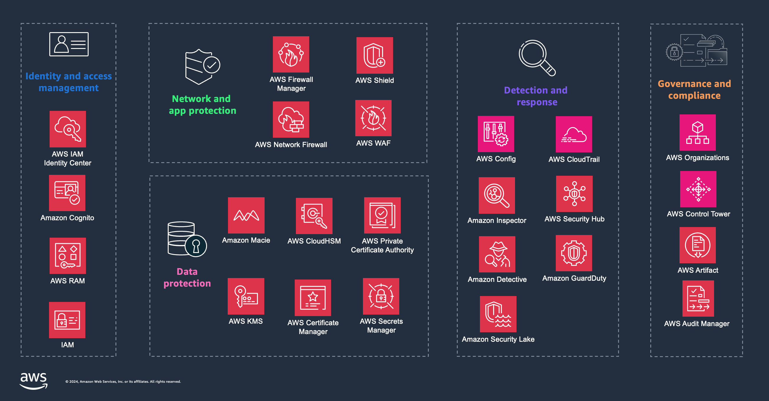 Diagram showing AWS security, identity, and governance services