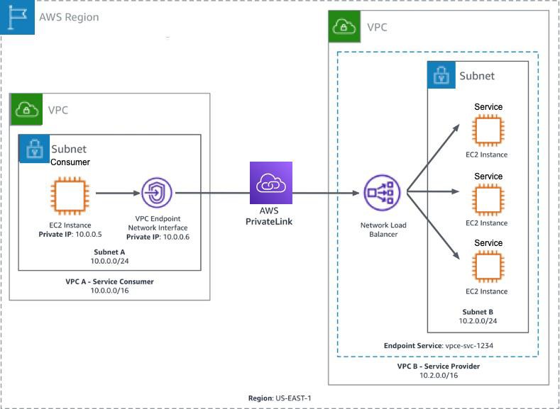A diagram that depicts detailed Amazon VPC-to-VPC connectivity with AWS PrivateLink.