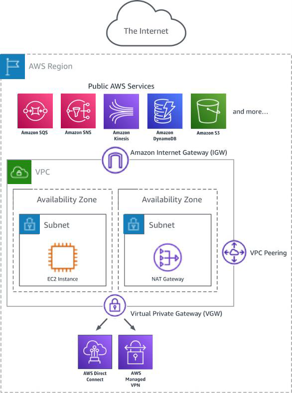 A diagram depicting traditional access from an Amazon VPC.