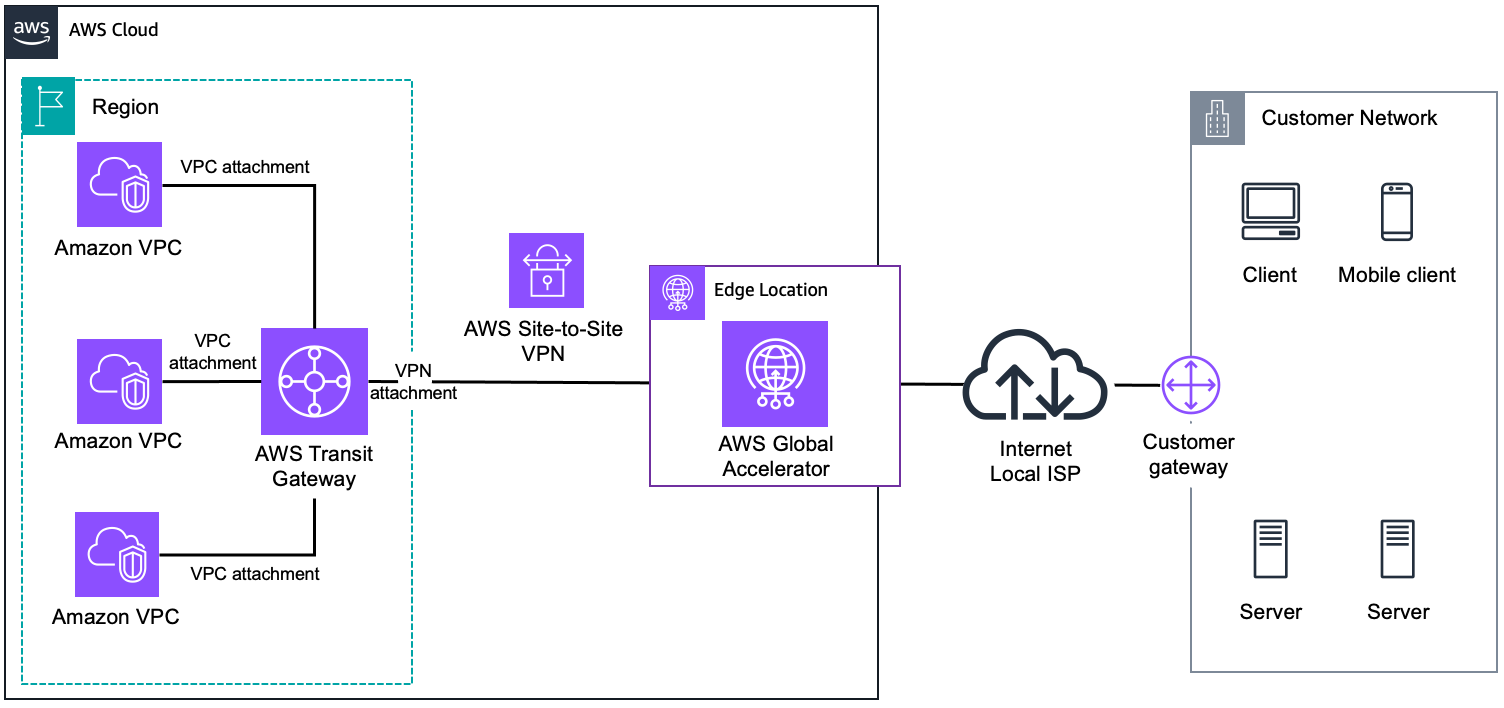 Diagram that shows acceleration on VPN connections that are attached to a Transit Gateway.