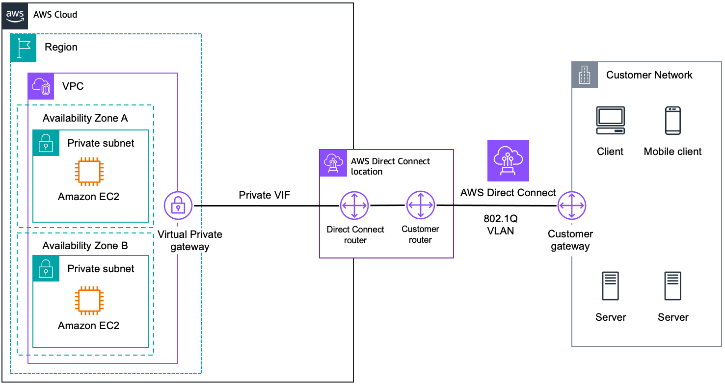 Diagram showing AWS Direct Connect.
