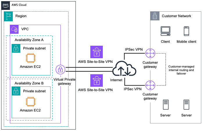 Diagram showing multiple user gateway connections.