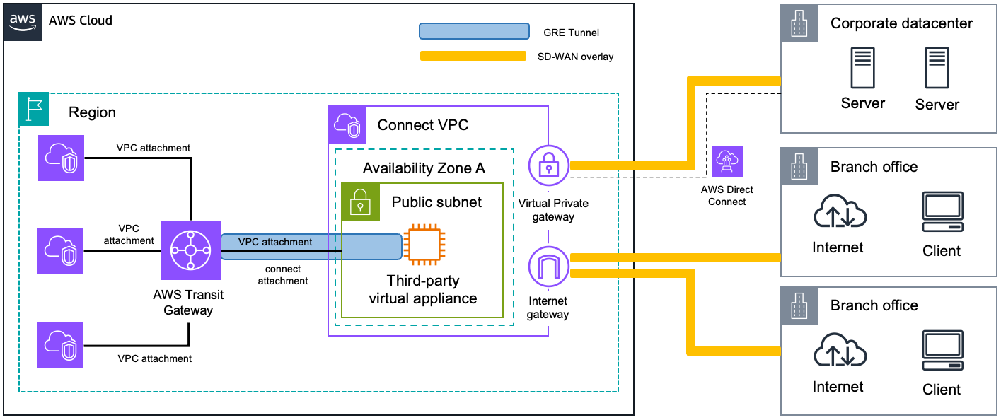 A diagram that shows using a VPC attachment as underlying transport.