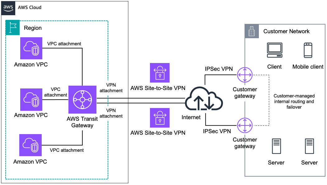 Diagram showing redundancy and failover.
