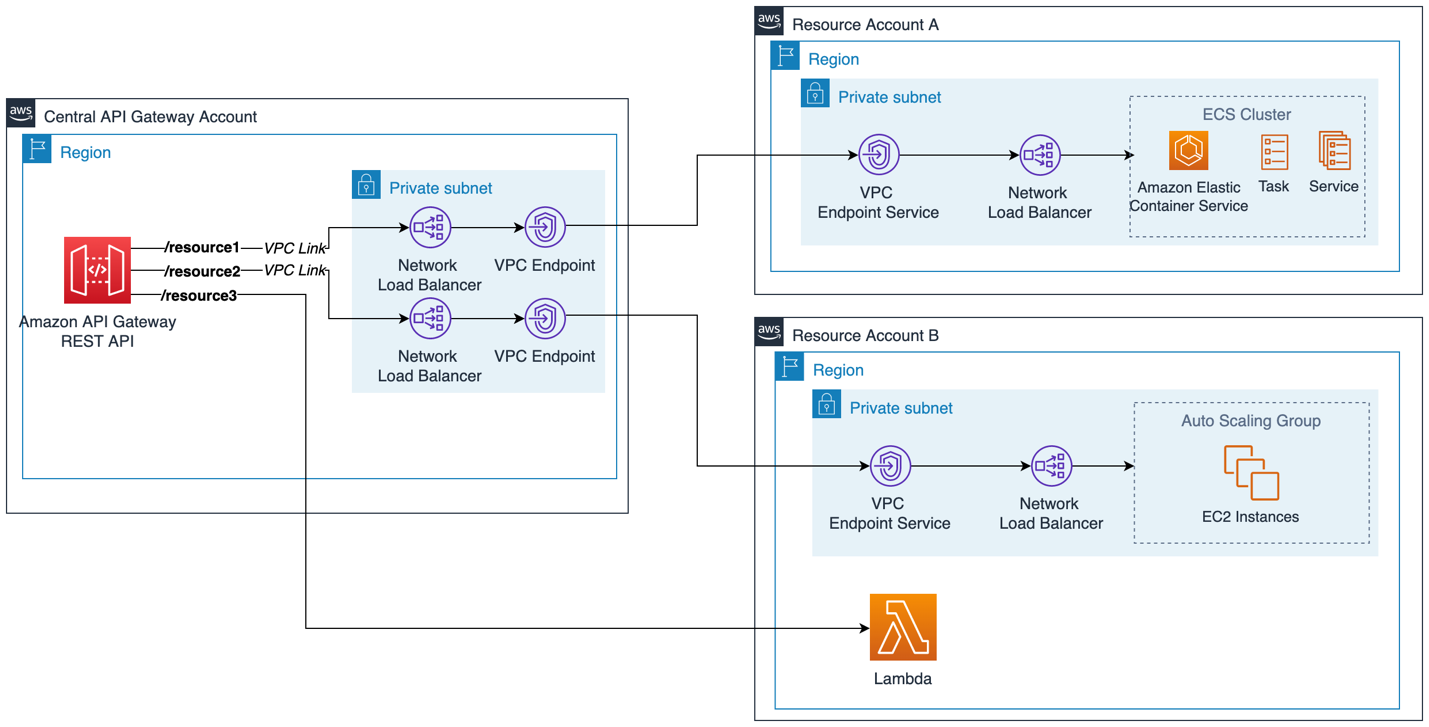 A diagram showing REST private cross-account integration using AWS PrivateLink.