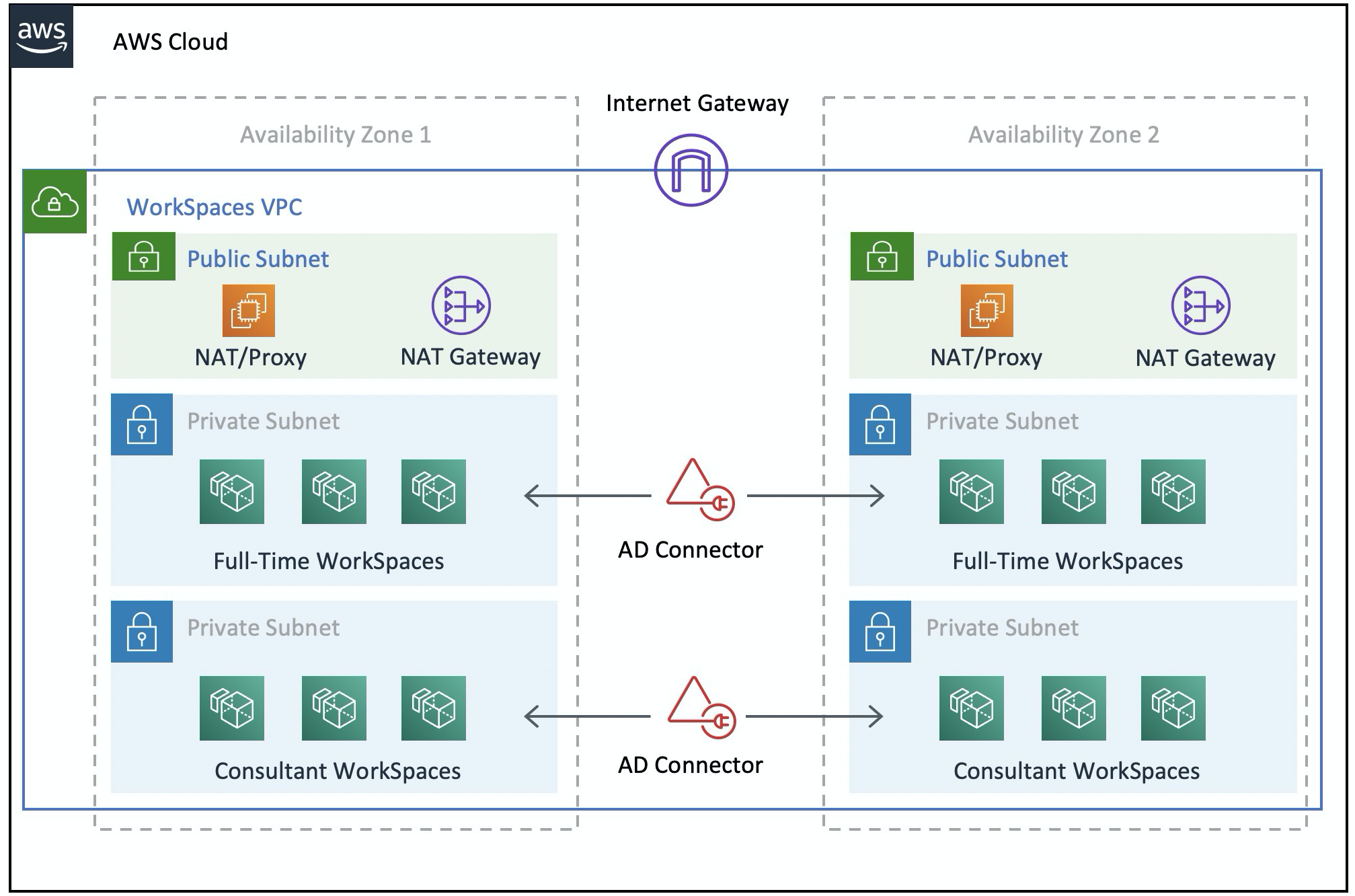 Sample architecture showing an example VPC configuration with NAT gateway