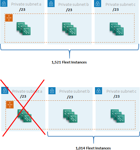 Diagram showing reduced capacity when utilizing three subnets versus two subnets. The total changes from 1,521 Fleet instances to 1,014 Fleet instances.