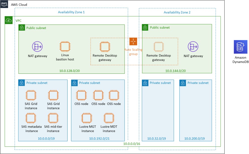 Diagram that shows how to get SAS 9 Grid started.