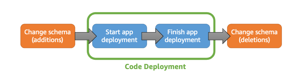 Workflow showing schema additions before code deployment, then schema deletions after.