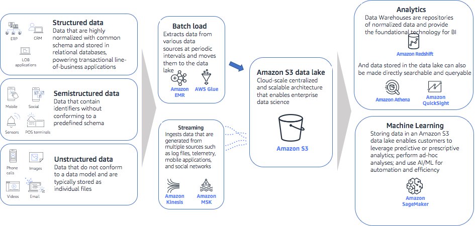 A diagram showing data management architecture for analytics and machine learning.