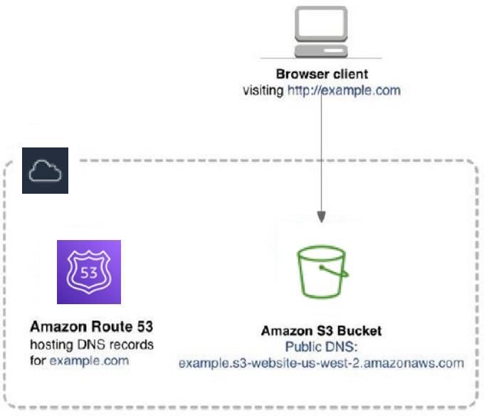 A diagram depicting Amazon S3 website hosting.