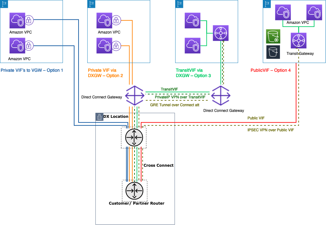 A diagram depicting ways to connect your on-premises data centers using AWS Direct Connect