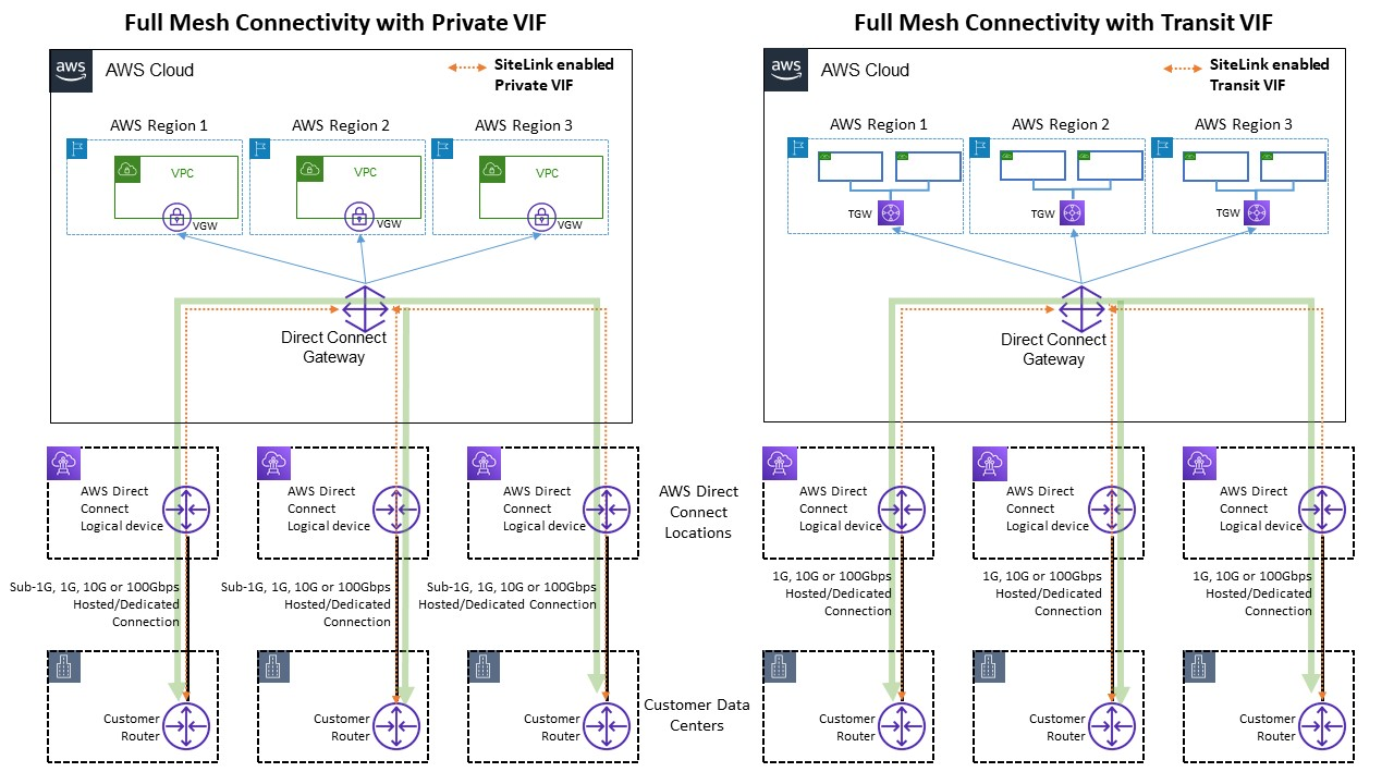 A diagram showing Sitelink traffic flow examples