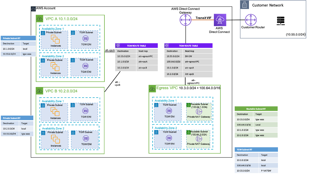 A diagram depicting how to use a private NAT gateway to provide approved IPs for on-premises network