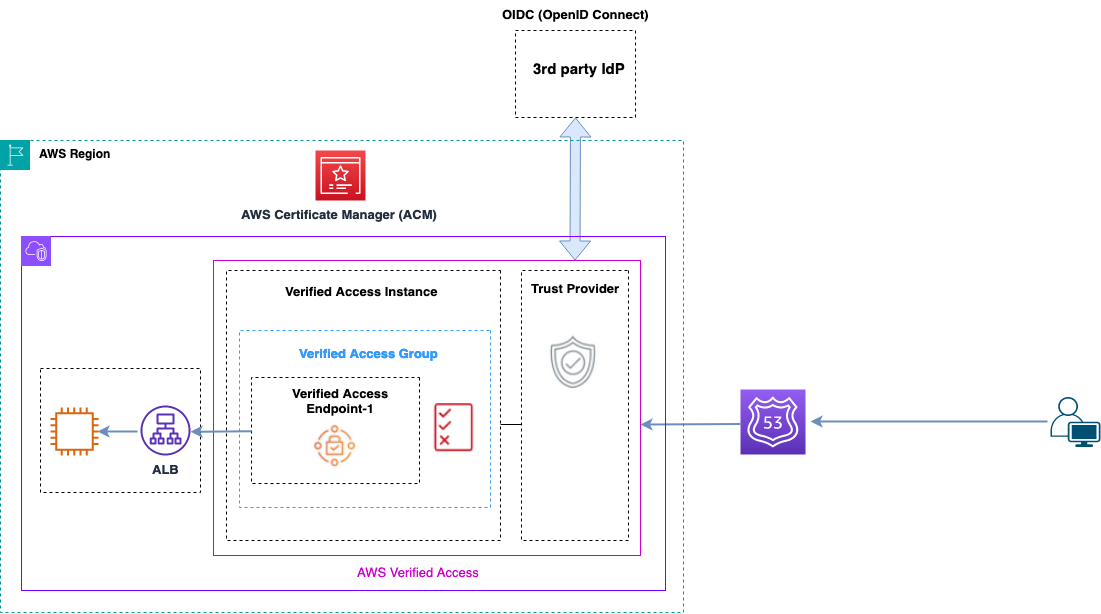 A diagram depicting an overview of Verified Access